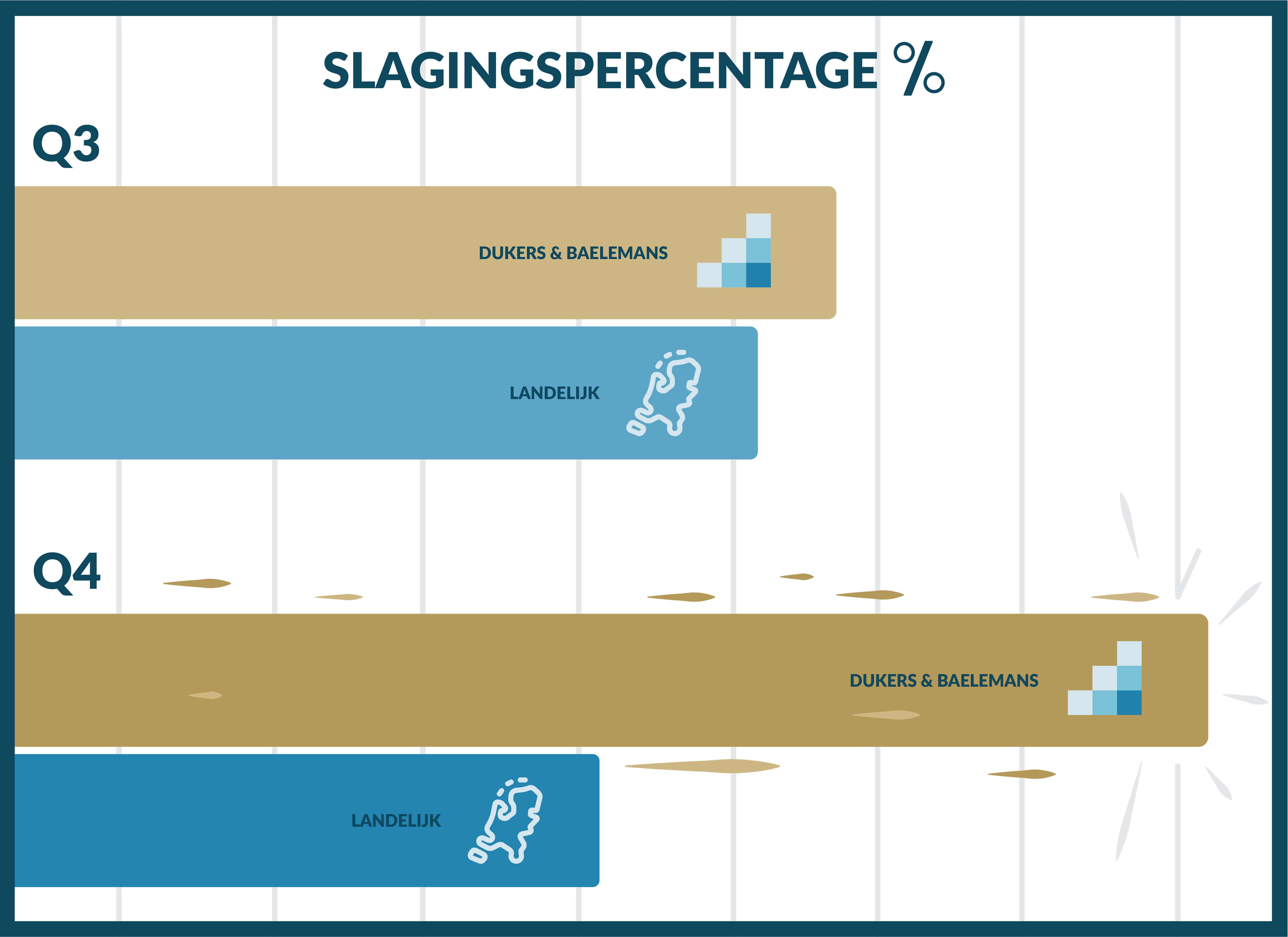 Bij Dukers & Baelemans Stijgen De Slagingspercentages Juist Wel Door.