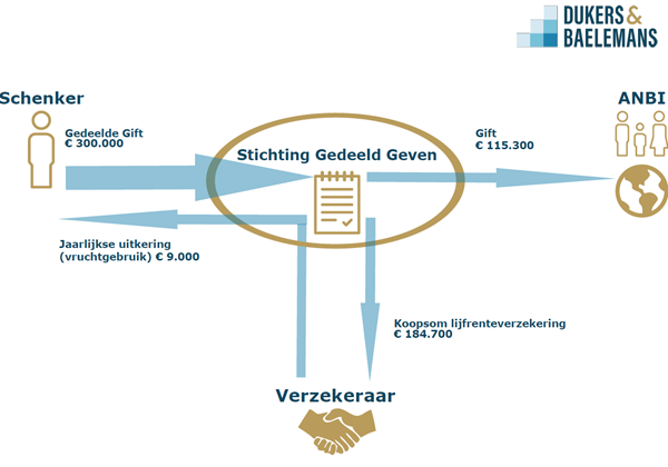 Schenkingsmogelijkheden Bij Vermogensplanning | Dukers & Baelemans